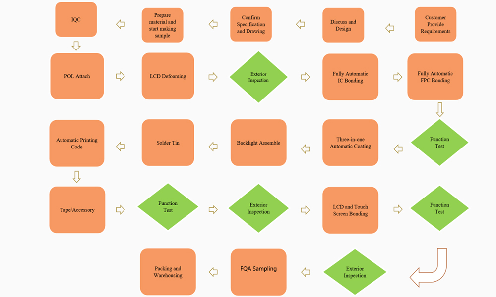 custom_touch_screen_display_ordering_process.jpg